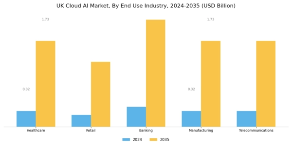 UK Cloud AI Market Segment Image 2