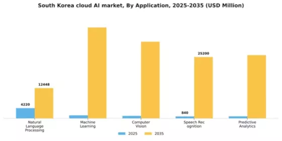 South Korea Cloud AI Market Segment Image 0