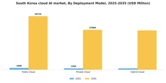 South Korea Cloud AI Market Segment Image 1