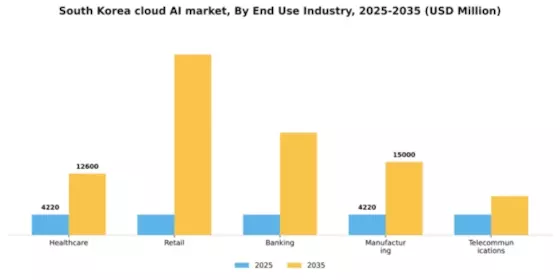 South Korea Cloud AI Market Segment Image 2