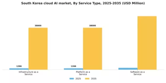South Korea Cloud AI Market Segment Image 3