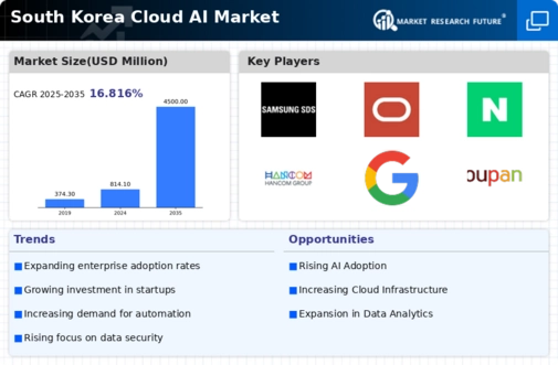 South Korea Cloud AI Market Infographic