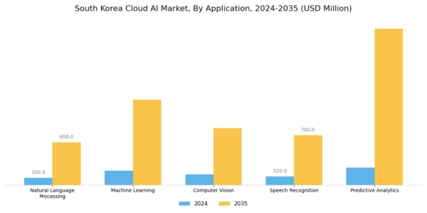 South Korea Cloud AI Market Segment Image 0