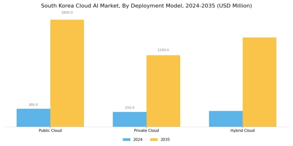 South Korea Cloud AI Market Segment Image 1