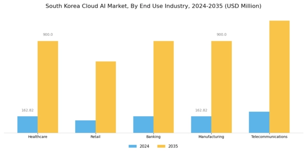 South Korea Cloud AI Market Segment Image 2