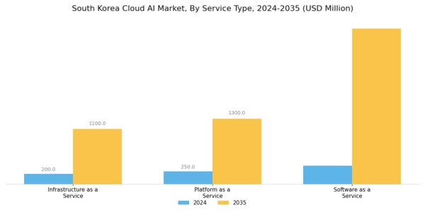 South Korea Cloud AI Market Segment Image 3