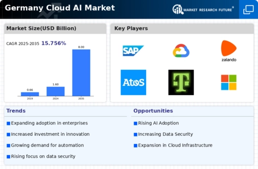 Germany Cloud AI Market Infographic