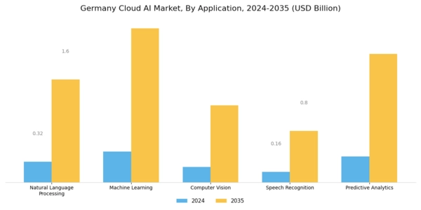Germany Cloud AI Market Segment Image 0