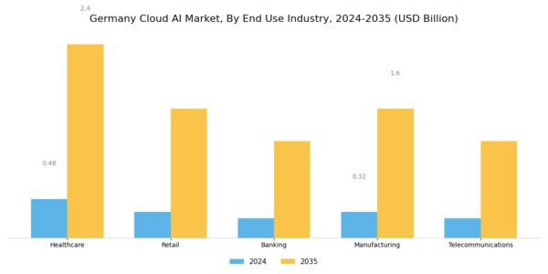 Germany Cloud AI Market Segment Image 2