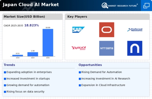 Japan Cloud AI Market Infographic