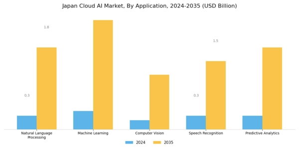 Japan Cloud AI Market Segment Image 0
