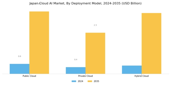 Japan Cloud AI Market Segment Image 1
