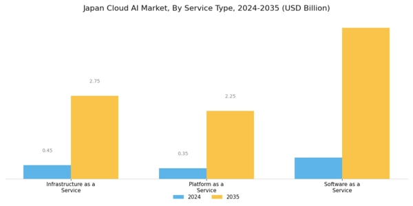 Japan Cloud AI Market Segment Image 3