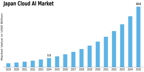 Japan Cloud AI Market Size