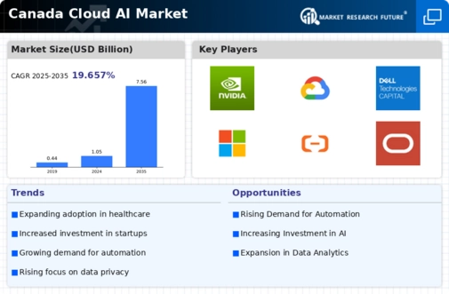 Canada Cloud AI Market Infographic
