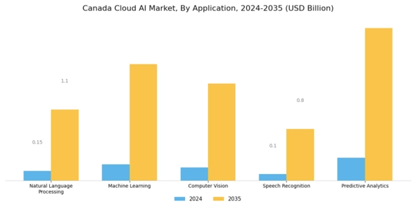 Canada Cloud AI Market Segment Image 0