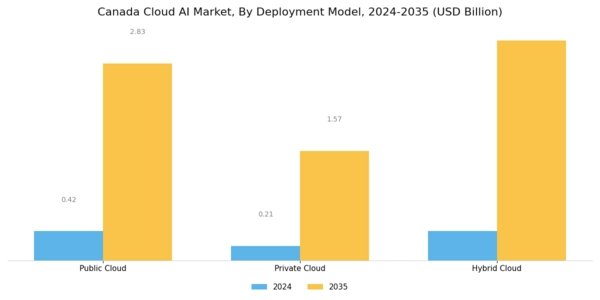 Canada Cloud AI Market Segment Image 1