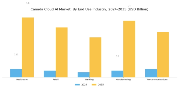 Canada Cloud AI Market Segment Image 2