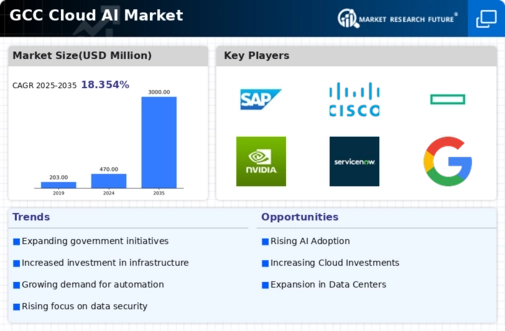 GCC Cloud AI Market Infographic