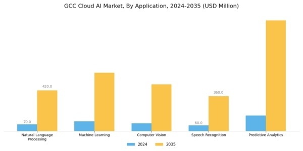 GCC Cloud AI Market Segment Image 0