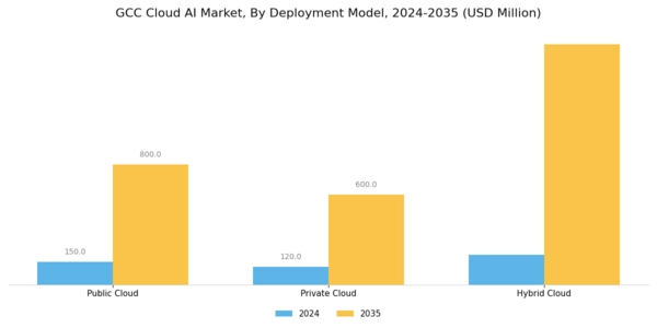 GCC Cloud AI Market Segment Image 1
