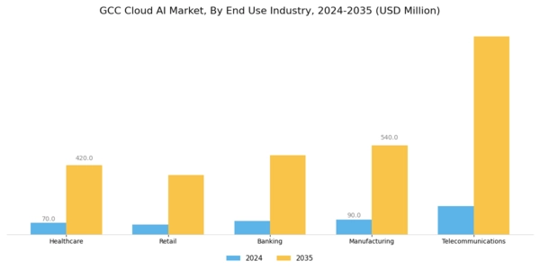 GCC Cloud AI Market Segment Image 2
