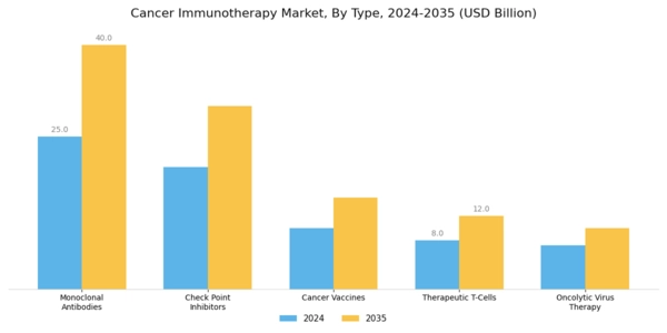 Cancer Immunotherapy Market Segment Image 0