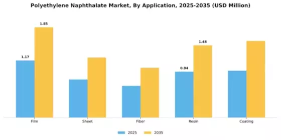 Polyethylene Naphthalate Market Segment Image 0