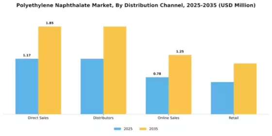 Polyethylene Naphthalate Market Segment Image 1