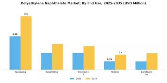 Polyethylene Naphthalate Market Segment Image 2