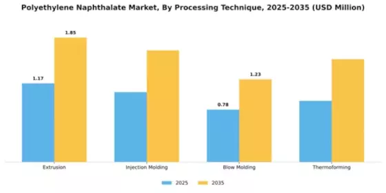 Polyethylene Naphthalate Market Segment Image 3