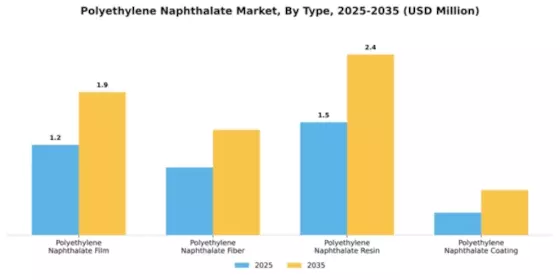 Polyethylene Naphthalate Market Segment Image 4