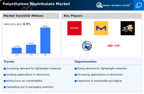 Polyethylene Naphthalate Market Infographic