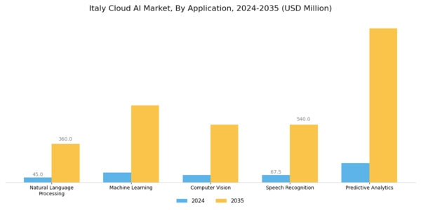 Italy Cloud AI Market Segment Image 0