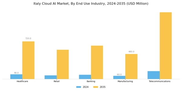 Italy Cloud AI Market Segment Image 2