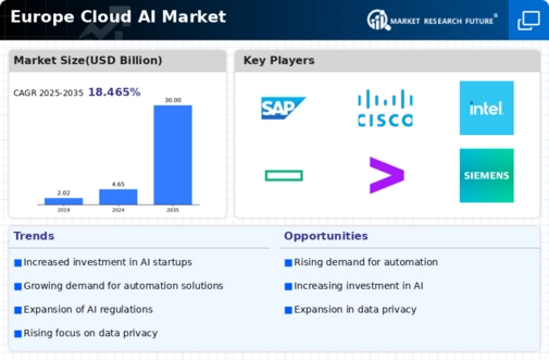 Europe Cloud AI Market Infographic