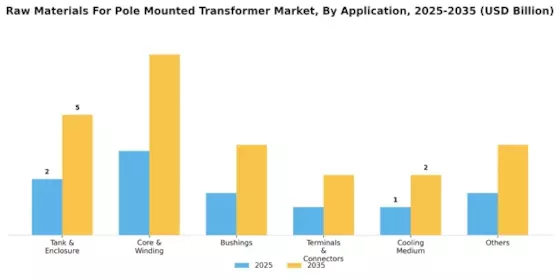 Raw Materials For Pole Mounted Transformer Market  Segment Image 0