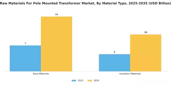 Raw Materials For Pole Mounted Transformer Market  Segment Image 1