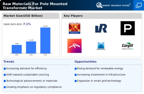 Raw Materials For Pole Mounted Transformer Market  Infographic