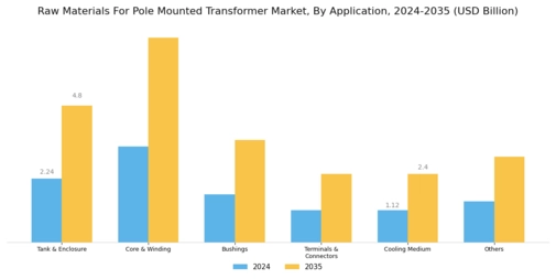 Raw Materials For Pole Mounted Transformer Market  Segment Image 1