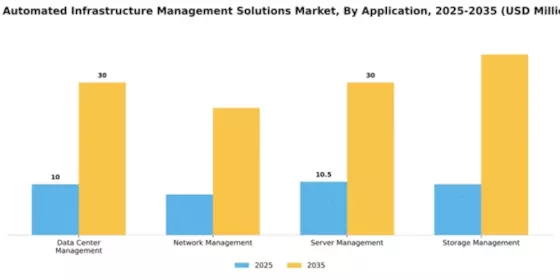 UK Automated Infrastructure Management Solutions Market Segment Image 0