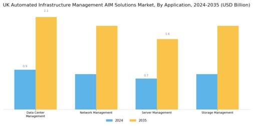 UK Automated Infrastructure Management Solutions Market Segment Image 0