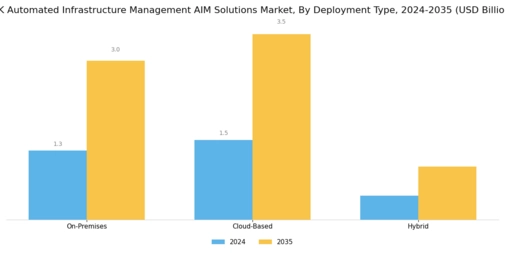 UK Automated Infrastructure Management Solutions Market Segment Image 1
