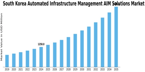 South Korea Automated Infrastructure Management Solutions Market Size