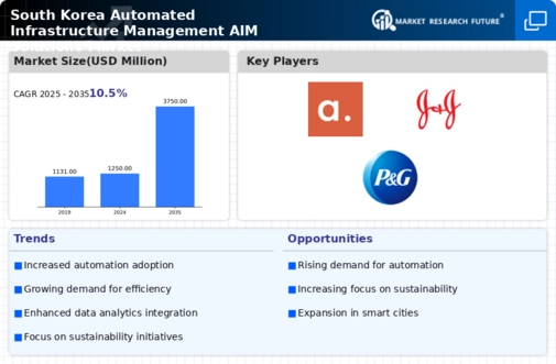 South Korea Automated Infrastructure Management Solutions Market Infographic