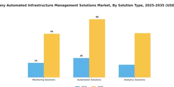 Germany Automated Infrastructure Management Solutions Market Segment Image 3