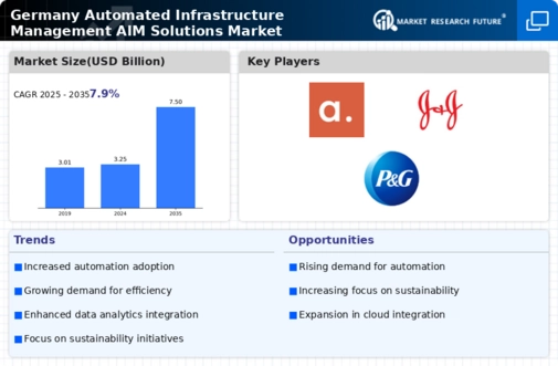 Germany Automated Infrastructure Management Solutions Market Infographic