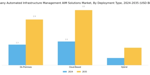 Germany Automated Infrastructure Management Solutions Market Segment Image 1