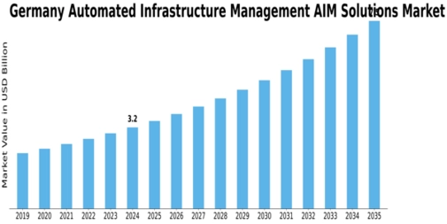 Germany Automated Infrastructure Management Solutions Market Size