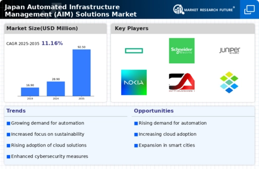 Japan Automated Infrastructure Management Solutions Market Infographic
